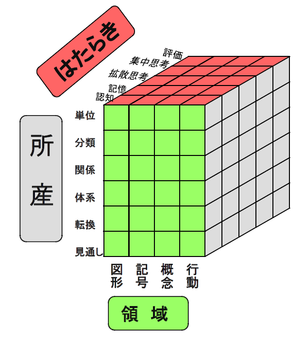 ギルフォード知能構造図